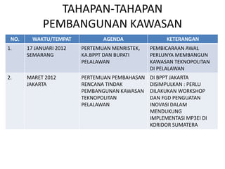 TAHAPAN-TAHAPAN
            PEMBANGUNAN KAWASAN
 NO.       TEKNOPOLITAN PELALAWAN
         WAKTU/TEMPAT   AGENDA    KETERANGAN
1.     17 JANUARI 2012   PERTEMUAN MENRISTEK,   PEMBICARAAN AWAL
       SEMARANG          KA.BPPT DAN BUPATI     PERLUNYA MEMBANGUN
                         PELALAWAN              KAWASAN TEKNOPOLITAN
                                                DI PELALAWAN
2.     MARET 2012        PERTEMUAN PEMBAHASAN   DI BPPT JAKARTA
       JAKARTA           RENCANA TINDAK         DISIMPULKAN : PERLU
                         PEMBANGUNAN KAWASAN    DILAKUKAN WORKSHOP
                         TEKNOPOLITAN           DAN FGD PENGUATAN
                         PELALAWAN              INOVASI DALAM
                                                MENDUKUNG
                                                IMPLEMENTASI MP3EI DI
                                                KORIDOR SUMATERA
 