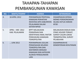 TAHAPAN-TAHAPAN
            PEMBANGUNAN KAWASAN
 NO.       TEKNOPOLITAN PELALAWAN
         WAKTU/TEMPAT   AGENDA    KETERANGAN
4.     18 APRIL 2012      PENYAMPAIAN PROPOSAL        DISAMPAIKAN KEPADA
                          KAWASAN PERHATIAN           MENKO PEREKONOMIAN
                          INVESTASI (KPI) KABUPATEN   SELAKU KETUA HARIAN
                          PELALAWAN DALAM             KP3EI
                          SISTEM MP3EI
5.     APRIL – MEI 2012   BPPT MELAKUKAN              MELAKUKAN DISKUSI DGN
       KAB. PELALAWAN     PENDATAAN DAN               STAKE HOLDER TERKAIT,
                          IDENTIFIKASI AWAL FAKTOR    SURVEY CALON LOKASI
                          PENDUKUNG KAWASAN           TEKNOPOLITAN, SURVEY
                          TEKNOPOLITAN                PELABUHAN
6.     ... JUNI 2012      PENYAMPAIAN USULAN          DISAMPAIKAN KE
                          PENGESAHAN WILAYAH          KEMENTERIAN KEHUTANAN
                          TEKNOPOLITAN DAN
                          SEKITARNYA MENJADI
                          KAWASAN DGN KATEGORI
                          ALOKASI PENGGUNAAN
                          LAIN
 