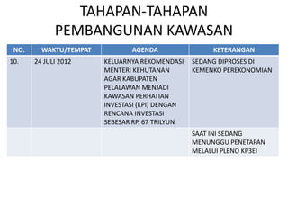 TAHAPAN-TAHAPAN
            PEMBANGUNAN KAWASAN
 NO.       TEKNOPOLITAN PELALAWAN
         WAKTU/TEMPAT   AGENDA    KETERANGAN
10.    24 JULI 2012   KELUARNYA REKOMENDASI    SEDANG DIPROSES DI
                      MENTERI KEHUTANAN        KEMENKO PEREKONOMIAN
                      AGAR KABUPATEN
                      PELALAWAN MENJADI
                      KAWASAN PERHATIAN
                      INVESTASI (KPI) DENGAN
                      RENCANA INVESTASI
                      SEBESAR RP. 67 TRILYUN
                                               SAAT INI SEDANG
                                               MENUNGGU PENETAPAN
                                               MELALUI PLENO KP3EI
 