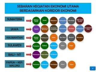 SEBARAN KEGIATAN EKONOMI UTAMA
        BERDASARKAN KORIDOR EKONOMI

SUMATERA        Kelapa       Karet     Batubara       Perkapalan   Besi Baja   KNS Selat
                                                                                Sunda
                 Sawit



                           Makanan &    Peralatan                                           Jabodetabek
   JAWA         Tekstil     Minuman    Transportasi   Telematika   Alutsista   Perkapalan       Area




KALIMANTAN      Kelapa
                 Sawit
                           Perkayuan     Migas         Besi Baja   Bauksit     Batubara




 SULAWESI      Pertanian    Kakao      Perikanan        Nikel       Migas




 BALI - NT     Pariwisata Peternakan   Perikanan




PAPUA – KEP.
               Pertanian   Perikanan   Teembaga         Nikel        Migas
  MALUKU
                                                                                                          9
 