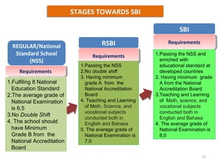 STAGES TOWARDS SBI

                                                                   SBI

  REGULAR/National            ...