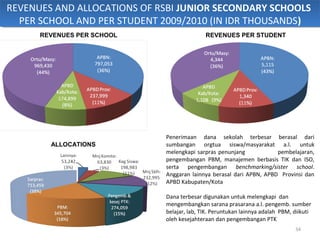 REVENUES AND ALLOCATIONS OF RSBI JUNIOR SECONDARY SCHOOLS
REVENUES AND ALLOCATIONS OF RSBI JUNIOR SECONDARY SCHOOLS
  Pene...
