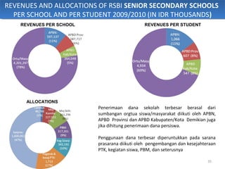 REVENUES AND ALLOCATIONS OF RSBI SENIOR SECONDARY SCHOOLS
REVENUES AND ALLOCATIONS OF RSBI SENIOR SECONDARY SCHOOLS
  PER ...