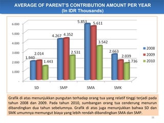 AVERAGE OF PARENT’S CONTRIBUTION AMOUNT PER YEAR
                   (In IDR Thousands)




Grafik di atas menunjukkan pung...