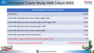 Direktorat Jenderal Pendidikan
Partisipasi Tracer Study SMK Tahun 2022
Direktorat Jenderal Pendidikan Vokasi 1
Progress Pengisian Tracer Study Nasional
Jumlah SMK 13.739
Jumlah SMK yang login dan lulusan mengisi angket ≥20% 4.582
Jumlah SMK login dan lulusan mengisi angket ≥10% hingga <20% 1.027
Jumlah SMK login dan lulusan mengisi angket <10% 2.016
Jumlah SMK login dan lulusan tidak mengisi angket 1.536
Jumlah SMK tidak login (tidak berpartisipasi) 4.578
Jumlah Sekolah yang Alumninya di bawah 10 Orang per Tahun 710
Jumlah Provinsi yang Sampelnya di bawah 20% 2 (NTT dan Maluku Utara)
 