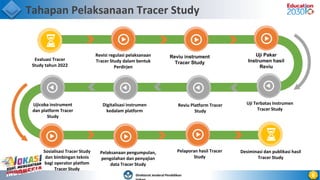 Direktorat Jenderal Pendidikan
Tahapan Pelaksanaan Tracer Study
Reviu instrument
Tracer Study
Uji Pakar
Instrumen hasil
Reviu
Uji Terbatas Instrumen
Tracer Study
Reviu Platform Tracer
Study
Ujicoba instrument
dan platform Tracer
Study
Pelaksanaan pengumpulan,
pengolahan dan penyajian
data Tracer Study
Pelaporan hasil Tracer
Study
Desiminasi dan publikasi hasil
Tracer Study
6
Evaluasi Tracer
Study tahun 2022
Revisi regulasi pelaksanaan
Tracer Study dalam bentuk
Perdirjen
Digitalisasi instrumen
kedalam platform
Sosialisasi Tracer Study
dan bimbingan teknis
bagi operator platfom
Tracer Study
 