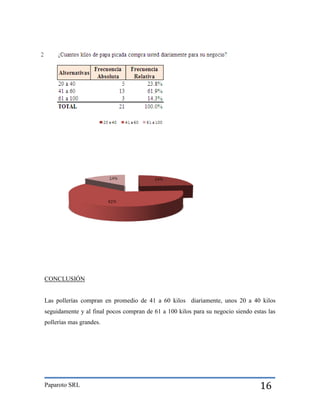 CONCLUSIÓN

Las pollerías compran en promedio de 41 a 60 kilos diariamente, unos 20 a 40 kilos
seguidamente y al final pocos compran de 61 a 100 kilos para su negocio siendo estas las
pollerías mas grandes.

Paparoto SRL

16

 