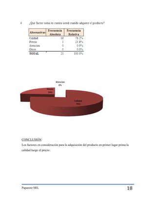 CONCLUSIÓN
Los factores en consideración para la adquisición del producto en primer lugar prima la
calidad luego el precio .

Paparoto SRL

18

 