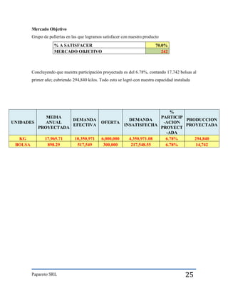 Mercado Objetivo
Grupo de pollerías en las que logramos satisfacer con nuestro producto
% A SATISFACER
MERCADO OBJETIVO

70.0%
242

Concluyendo que nuestra participación proyectada es del 6.78%, contando 17,742 bolsas al
primer año; cubriendo 294,840 kilos. Todo esto se logró con nuestra capacidad instalada

MEDIA
DEMANDA
UNIDADES
ANUAL
EFECTIVA
PROYECTADA
KG
BOLSA

17,965.71
898.29

Paparoto SRL

10,350,971
517,549

%
PARTICIP
DEMANDA
PRODUCCION
OFERTA
-ACION
INSATISFECHA
PROYECTADA
PROYECT
-ADA
6,000,000
4,350,971.08
6.78%
294,840
300,000
217,548.55
6.78%
14,742

25

 