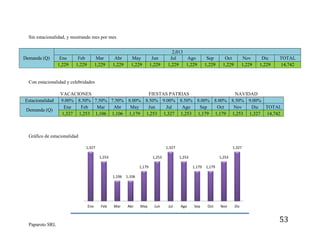 Sin estacionalidad, y mostrando mes por mes

Demanda (Q)

Ene
1,229

Feb
1,229

Mar
1,229

Abr
1,229

May
1,229

Jun
1,229

2,013
Jul
Ago
1,229
1,229

Sep
1,229

Oct
1,229

Nov
1,229

Dic
1,229

TOTAL
14,742

Con estacionalidad y celebridades

Estacionalidad
Demanda (Q)

VACACIONES
FIESTAS PATRIAS
NAVIDAD
9.00% 8.50% 7.50% 7.50% 8.00% 8.50% 9.00% 8.50% 8.00% 8.00% 8.50% 9.00%
Ene
Feb
Mar
Abr
May
Jun
Jul
Ago
Sep
Oct
Nov
Dic TOTAL
1,327 1,253 1,106 1,106 1,179 1,253 1,327 1,253 1,179 1,179 1,253 1,327 14,742

Gráfico de estacionalidad
1,327

1,327
1,253

1,253

1,327
1,253

1,179
1,106

Ene

Paparoto SRL

Feb

Abr

1,179

1,179

Sep

Oct

1,106

Mar

1,253

May

Jun

Jul

Ago

Nov

Dic

53

 