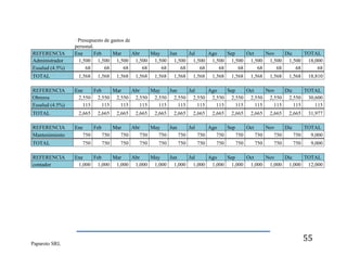 REFERENCIA
Administrador
Essalud (4.5%)
TOTAL
REFERENCIA
Obreros
Essalud (4.5%)
TOTAL
REFERENCIA
Mantenimiento
TOTAL
REFERENCIA
contador

Paparoto SRL

· Presupuesto de gastos de
personal.
Ene
Feb
Mar
Abr
May
Jun
Jul
Ago
Sep
Oct
Nov
Dic
TOTAL
1,500 1,500 1,500 1,500 1,500 1,500 1,500 1,500 1,500 1,500 1,500 1,500 18,000
68
68
68
68
68
68
68
68
68
68
68
68
68
1,568

1,568

1,568

1,568

1,568

1,568

1,568

1,568

1,568

1,568

1,568

1,568

18,810

Ene
Feb
Mar
Abr
May
Jun
Jul
Ago
Sep
Oct
Nov
Dic
TOTAL
2,550 2,550 2,550 2,550 2,550 2,550 2,550 2,550 2,550 2,550 2,550 2,550 30,600
115
115
115
115
115
115
115
115
115
115
115
115
115
2,665

2,665

2,665

2,665

2,665

2,665

2,665

2,665

2,665

2,665

2,665

2,665

31,977

Ene
Feb
Mar
Abr
May
Jun
Jul
Ago
Sep
Oct
Nov
Dic
TOTAL
750
750
750
750
750
750
750
750
750
750
750
750
9,000
750

750

750

750

750

750

750

750

750

750

750

750

9,000

Ene
Feb
Mar
Abr
May
Jun
Jul
Ago
Sep
Oct
Nov
Dic
TOTAL
1,000 1,000 1,000 1,000 1,000 1,000 1,000 1,000 1,000 1,000 1,000 1,000 12,000

55

 