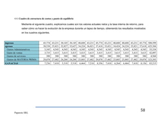 4.4. Cuadro de estructura de costos y punto de equilibrio
Mediante el siguiente cuadro, explicamos cuales son los valores actuales netos y la tasa interna de retorno, para
saber cómo va hacer la evolución de la empresa durante un lapso de tiempo, obteniendo los resultados mostrados
en los cuadros siguientes.

ingresos
egresos
Gastos Administrativos
Gasto de ventas
Gastos de servicios
Gastos de MATERIA PRIMA
GANACIAS

Paparoto SRL

45,774 43,231 38,145 38,145 40,688 43,231 45,774 43,231 40,688 40,688 43,231 45,774 508,599
38,538 35,821 32,827 32,627 34,224 36,021 37,418 35,821 34,424 34,224 35,821 37,618 425,384
5,345 4,545 4,545 4,545 4,545 4,545 4,545 4,545 4,545 4,545 4,545 4,545 55,334
3,735 3,415 3,615 3,415 3,415 3,615 3,415 3,415 3,615 3,415 3,415 3,615 42,097
380
380
380
380
380
380
380
380
380
380
380
380
4,560
29,078 27,482 24,288 24,288 25,885 27,482 29,078 27,482 25,885 25,885 27,482 29,078 323,393
7,236

7,410

5,318

5,518

6,464

7,210

8,356

7,410

6,264

6,464

7,410

8,156

58

83,215

 