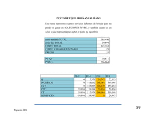 PUNTO DE EQUILIBRIO ANUALIZADO
Este tema representa cuantos servicios debemos de brindar para no
perder ni ganar en SOLUCIONES MYPE, y también cuanto es en
soles lo que representa para saber el punto de equilibrio
costo variable TOTAL
costo fijo TOTAL
COSTO TOTAL
COSTO VARIABLE UNITARIO
PRECIO

365,490
59,894
425,384
29
35

PE (Q)
PE(S/.)

10,611
366,064

PE-2
Q
INGRESOS
CVT
CFT
CT
BENEFICIO

Paparoto SRL

0
0
0
59,894
59,894
-59,894

PE-1
7,371
183,032
153,085
59,894
212,979
-29,947

PE0
PE1
14,742
22,113
366,064 549,095
306,170 459,254
59,894
59,894
366,064 519,148
0
29,947

59

 
