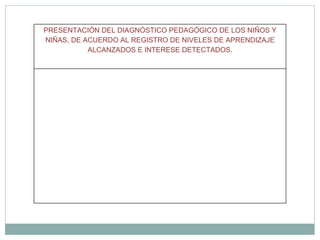 PRESENTACIÓN DEL DIAGNÓSTICO PEDAGÓGICO DE LOS NIÑOS Y
NIÑAS, DE ACUERDO AL REGISTRO DE NIVELES DE APRENDIZAJE
           ALCANZADOS E INTERESE DETECTADOS.
 