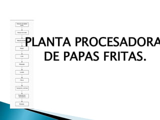 PLANTA PROCESADORA
DE PAPAS FRITAS.
 