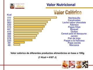 Valor Nutricional

Kcal
777                                                   Mantequilla
631                                                   Cacahuates
563                                              Leche sabor chocolate
530                                                     Aderezo
513                                                   Papas fritas
441                                                     Bisquet
415                                                      Queso
388                                             Cereal para el desayuno
344                                                      Jamón
278                                                   Pan de trigo
220                                               Papas a la francesa
 69                                                  Papa cocida
 48                                                     Manzana


   Valor calórico de diferentes productos alimenticios en base a 100g
                           (1 Kcal = 4187 J)
 