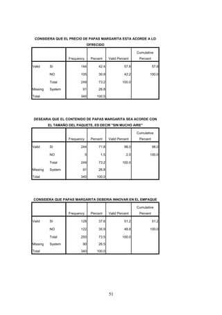 CONSIDERA QUE EL PRECIO DE PAPAS MARGARITA ESTA ACORDE A LO
OFRECIDO
Frequency Percent Valid Percent
Cumulative
Percent
Valid SI 144 42.4 57.8 57.8
NO 105 30.9 42.2 100.0
Total 249 73.2 100.0
Missing System 91 26.8
Total 340 100.0
DESEARIA QUE EL CONTENIDO DE PAPAS MARGARITA SEA ACORDE CON
EL TAMAÑO DEL PAQUETE, ES DECIR "SIN MUCHO AIRE"
Frequency Percent Valid Percent
Cumulative
Percent
Valid SI 244 71.8 98.0 98.0
NO 5 1.5 2.0 100.0
Total 249 73.2 100.0
Missing System 91 26.8
Total 340 100.0
CONSIDERA QUE PAPAS MARGARITA DEBERIA INNOVAR EN EL EMPAQUE
Frequency Percent Valid Percent
Cumulative
Percent
Valid SI 128 37.6 51.2 51.2
NO 122 35.9 48.8 100.0
Total 250 73.5 100.0
Missing System 90 26.5
Total 340 100.0
51
 