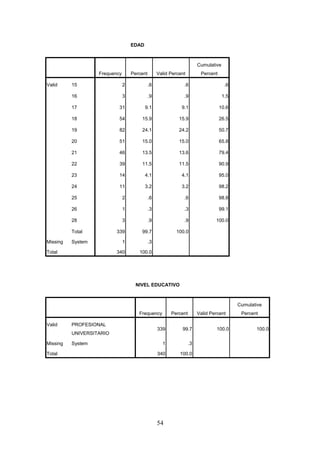 EDAD
Frequency Percent Valid Percent
Cumulative
Percent
Valid 15 2 .6 .6 .6
16 3 .9 .9 1.5
17 31 9.1 9.1 10.6
18 54 15.9 15.9 26.5
19 82 24.1 24.2 50.7
20 51 15.0 15.0 65.8
21 46 13.5 13.6 79.4
22 39 11.5 11.5 90.9
23 14 4.1 4.1 95.0
24 11 3.2 3.2 98.2
25 2 .6 .6 98.8
26 1 .3 .3 99.1
28 3 .9 .9 100.0
Total 339 99.7 100.0
Missing System 1 .3
Total 340 100.0
NIVEL EDUCATIVO
Frequency Percent Valid Percent
Cumulative
Percent
Valid PROFESIONAL
UNIVERSITARIO
339 99.7 100.0 100.0
Missing System 1 .3
Total 340 100.0
54
 