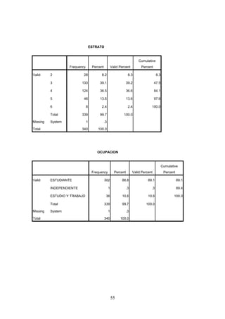 ESTRATO
Frequency Percent Valid Percent
Cumulative
Percent
Valid 2 28 8.2 8.3 8.3
3 133 39.1 39.2 47.5
4 124 36.5 36.6 84.1
5 46 13.5 13.6 97.6
6 8 2.4 2.4 100.0
Total 339 99.7 100.0
Missing System 1 .3
Total 340 100.0
OCUPACION
Frequency Percent Valid Percent
Cumulative
Percent
Valid ESTUDIANTE 302 88.8 89.1 89.1
INDEPENDIENTE 1 .3 .3 89.4
ESTUDIO Y TRABAJO 36 10.6 10.6 100.0
Total 339 99.7 100.0
Missing System 1 .3
Total 340 100.0
55
 