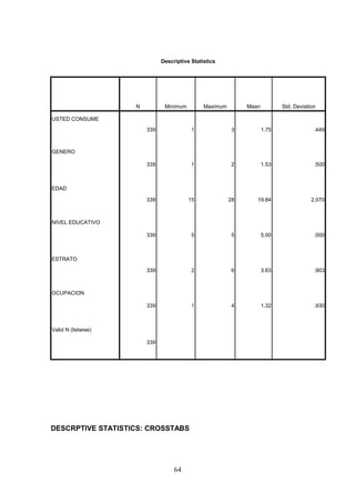Descriptive Statistics
N Minimum Maximum Mean Std. Deviation
USTED CONSUME
339 1 3 1.75 .449
GENERO
339 1 2 1.53 .500
EDAD
339 15 28 19.84 2.070
NIVEL EDUCATIVO
339 5 5 5.00 .000
ESTRATO
339 2 6 3.63 .903
OCUPACION
339 1 4 1.32 .930
Valid N (listwise)
339
DESCRPTIVE STATISTICS: CROSSTABS
64
 