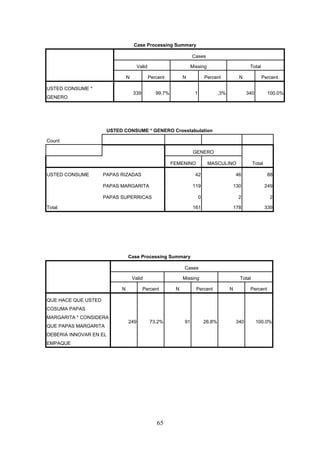 Case Processing Summary
Cases
Valid Missing Total
N Percent N Percent N Percent
USTED CONSUME *
GENERO
339 99.7% 1 .3% 340 100.0%
USTED CONSUME * GENERO Crosstabulation
Count
GENERO
TotalFEMENINO MASCULINO
USTED CONSUME PAPAS RIZADAS 42 46 88
PAPAS MARGARITA 119 130 249
PAPAS SUPERRICAS 0 2 2
Total 161 178 339
Case Processing Summary
Cases
Valid Missing Total
N Percent N Percent N Percent
QUE HACE QUE USTED
COSUMA PAPAS
MARGARITA * CONSIDERA
QUE PAPAS MARGARITA
DEBERIA INNOVAR EN EL
EMPAQUE
249 73.2% 91 26.8% 340 100.0%
65
 