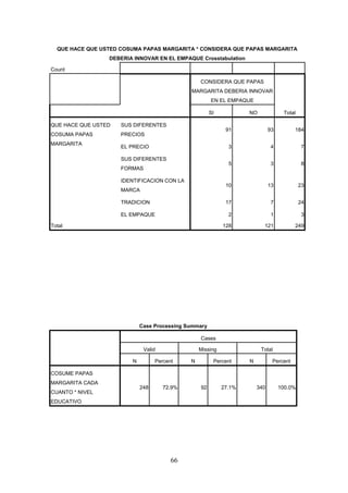 QUE HACE QUE USTED COSUMA PAPAS MARGARITA * CONSIDERA QUE PAPAS MARGARITA
DEBERIA INNOVAR EN EL EMPAQUE Crosstabulation
Count
CONSIDERA QUE PAPAS
MARGARITA DEBERIA INNOVAR
EN EL EMPAQUE
TotalSI NO
QUE HACE QUE USTED
COSUMA PAPAS
MARGARITA
SUS DIFERENTES
PRECIOS
91 93 184
EL PRECIO 3 4 7
SUS DIFERENTES
FORMAS
5 3 8
IDENTIFICACION CON LA
MARCA
10 13 23
TRADICION 17 7 24
EL EMPAQUE 2 1 3
Total 128 121 249
Case Processing Summary
Cases
Valid Missing Total
N Percent N Percent N Percent
COSUME PAPAS
MARGARITA CADA
CUANTO * NIVEL
EDUCATIVO
248 72.9% 92 27.1% 340 100.0%
66
 