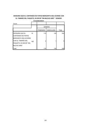 DESEARIA QUE EL CONTENIDO DE PAPAS MARGARITA SEA ACORDE CON
EL TAMAÑO DEL PAQUETE, ES DECIR "SIN MUCHO AIRE" * GENERO
Crosstabulation
Count
GENERO
TotalFEMENINO MASCULINO
DESEARIA QUE EL
CONTENIDO DE PAPAS
MARGARITA SEA ACORDE
CON EL TAMAÑO DEL
PAQUETE, ES DECIR "SIN
MUCHO AIRE"
SI 115 129 244
NO 4 1 5
Total 119 130 249
69
 