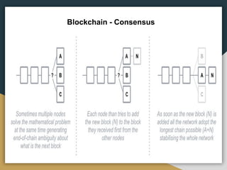 Blockchain - Consensus
 