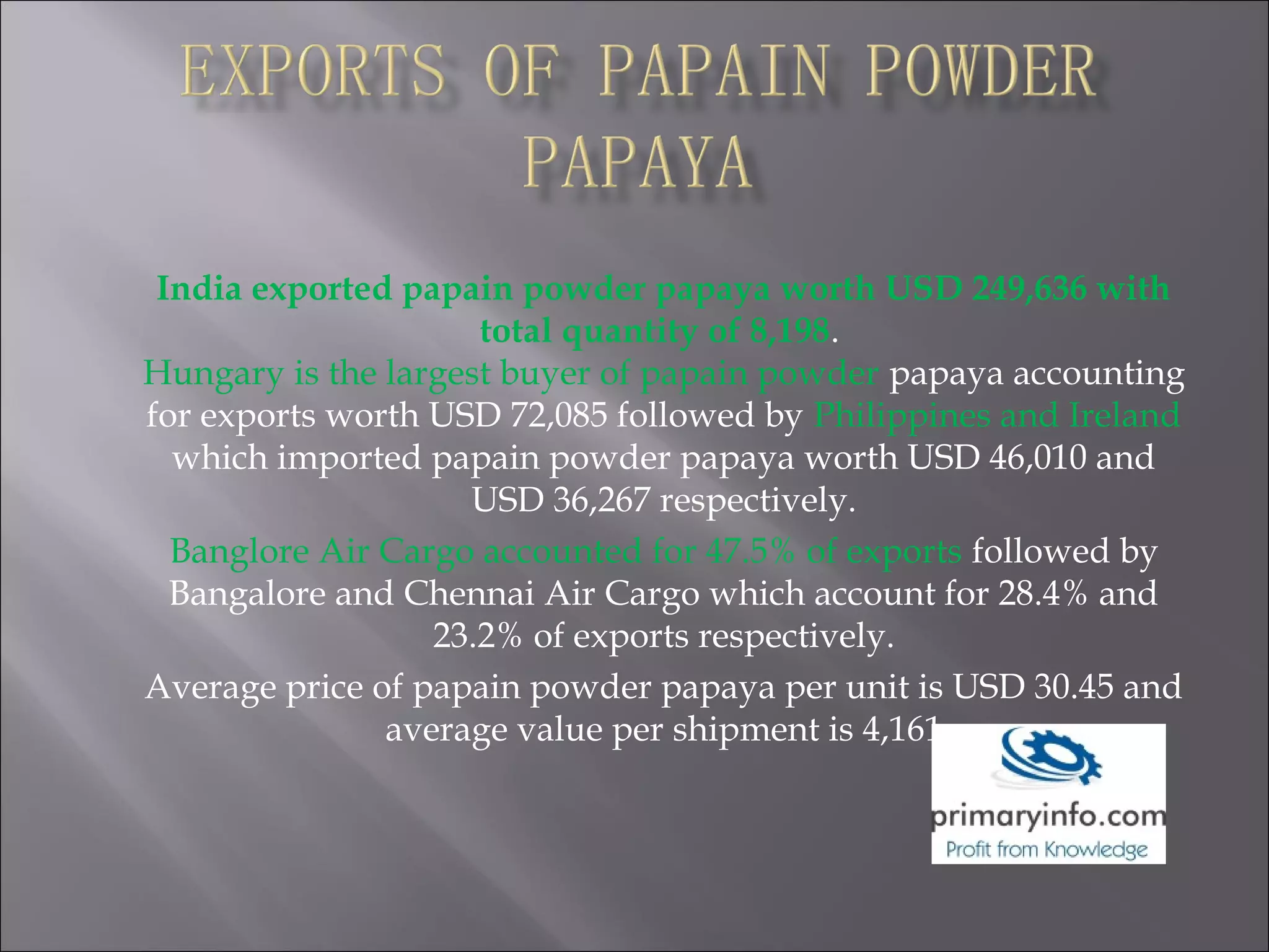 India exported papain powder papaya worth USD 249,636 with
total quantity of 8,198.
Hungary is the largest buyer of papain powder papaya accounting
for exports worth USD 72,085 followed by Philippines and Ireland
which imported papain powder papaya worth USD 46,010 and
USD 36,267 respectively.
Banglore Air Cargo accounted for 47.5% of exports followed by
Bangalore and Chennai Air Cargo which account for 28.4% and
23.2% of exports respectively.
Average price of papain powder papaya per unit is USD 30.45 and
average value per shipment is 4,161
 