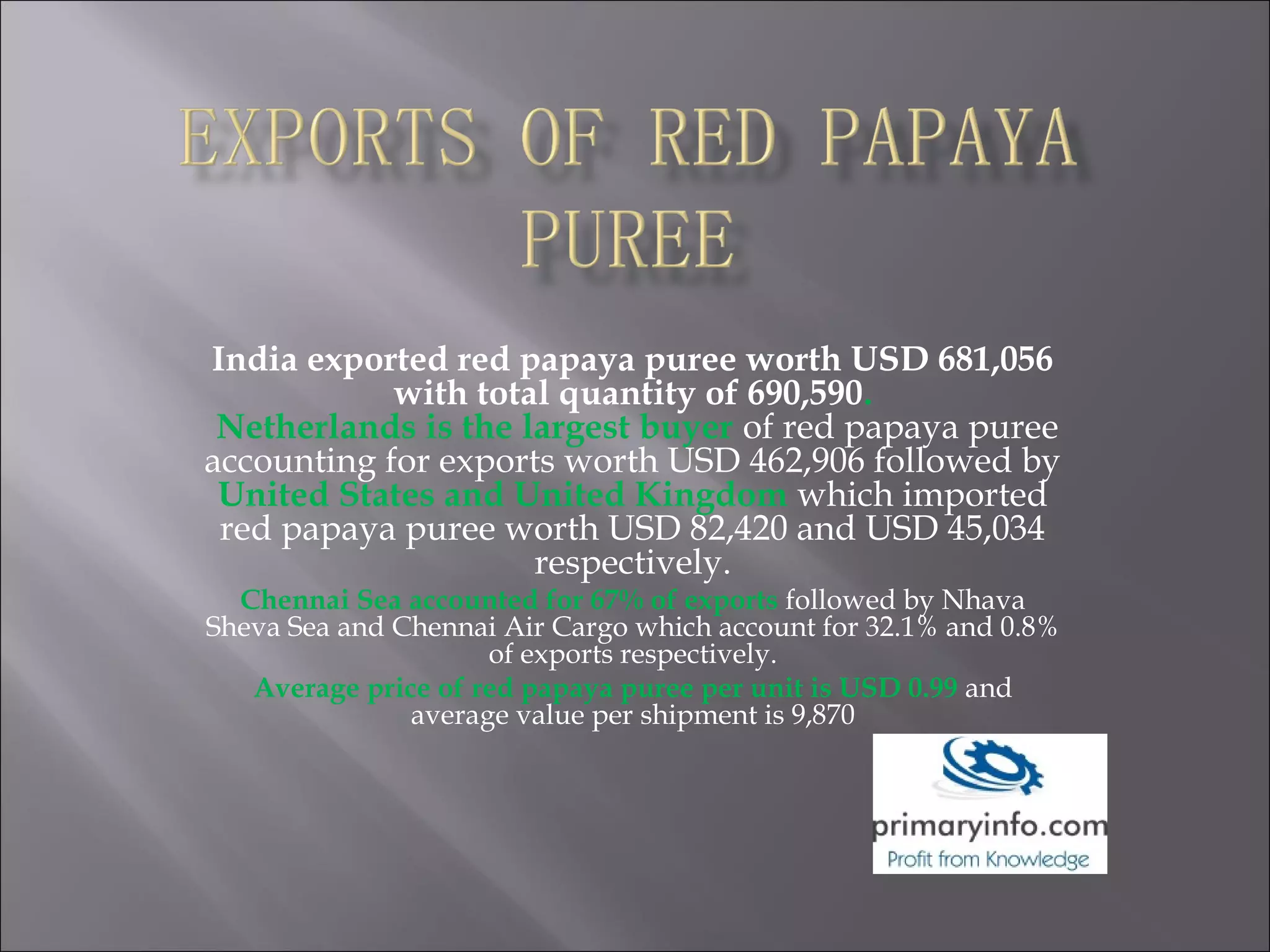 India exported red papaya puree worth USD 681,056
with total quantity of 690,590.
Netherlands is the largest buyer of red papaya puree
accounting for exports worth USD 462,906 followed by
United States and United Kingdom which imported
red papaya puree worth USD 82,420 and USD 45,034
respectively.
Chennai Sea accounted for 67% of exports followed by Nhava
Sheva Sea and Chennai Air Cargo which account for 32.1% and 0.8%
of exports respectively.
Average price of red papaya puree per unit is USD 0.99 and
average value per shipment is 9,870
 