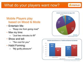 What do your players want now?


 Mobile Players play
  based on Mood & Mode
 • Entertain Me:
   – "Keep me from going mad"
 • Max my time:
   – "Just two minutes to fill"
 • Show and tell:
   – "Too cool for you"
 • Habit Forming:
   – "My guilty pleasure"
 