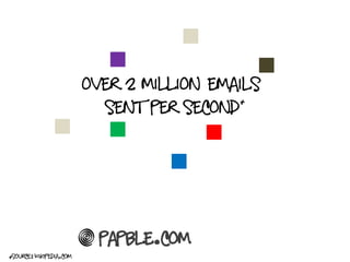 Over 2 million emails
                                            *
                           Sent per second




                           Papble.com
*source: wikipedia.com
 