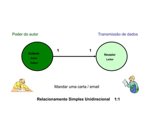 Relacionamento Simples Unidirecional  1:1 1 1 Emitente Autor Editor Receptor Leitor Mandar uma carta / email Poder do autor Transmissão de dados 
