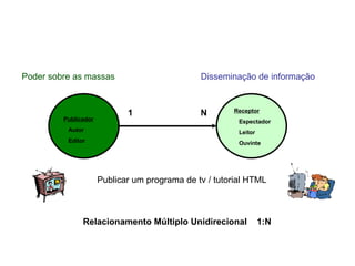 Relacionamento Múltiplo Unidirecional  1:N 1 N Publicador Autor Editor Receptor Espectador Leitor Ouvinte Publicar um programa de tv / tutorial HTML Poder sobre as massas Disseminação de informação 
