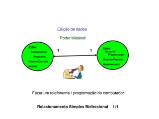 Relacionamento Simples Bidirecional  1:1 1 1 Publicador Autor Editor Editor Usuário/  Programador  Ouvinte/Falador Questionador Editor   Computador/  Programa Falador/Ouvinte Mentor Fazer um telefonema / programação de computador Poder bilateral Edição de dados 