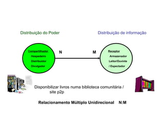 Relacionamento Múltiplo Unidirecional  N:M N M Compartilhador  Hospedeiro  Distribuidor Divulgador Receptor Armazenador Leitor/Ouvinte / Espectador  Disponibilizar livros numa biblioteca comunitária /  site p2p Distribuição do Poder Distribuição de informação 