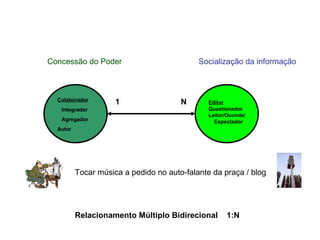 Relacionamento Múltiplo Bidirecional  1:N 1 N Publicador Autor Editor Editor Questionador Leitor/Ouvinte/ Espectador Colaborador Integrador Agregador  Autor  Tocar música a pedido no auto-falante da praça / blog Concessão do Poder Socialização da informação 
