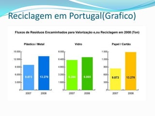 Reciclagem em Portugal(Grafico)
 