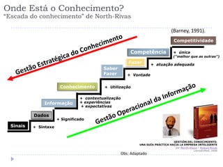 Onde Está o Conhecimento?
“Escada do conhecimento” de North-Rivas

                                                                                   (Barney, 1991).
                                                                                     Competitividade

                                                          Competência                + única
                                                                                     (“melhor que as outras”)
                                                         Fazer        + atuação adequada
                                           Saber
                                           Fazer         + Vontade


                        Conhecimento       + Utilização


                                 + contextualização
               Informação        + experiências
                                 + expectativas

           Dados
                       + Significado
  Sinais   + Sintaxe


                                                                                   GESTIÓN DEL CONOCIMIENTO.
                                                               UNA GUÍA PRÁCTICA HACIA LA EMPRESA INTELIGENTE
                                                                                    por North Klaus - Roque Rivas
                                                                                                 LibrosEnRed, 2008
                                                      Obs: Adaptado
 