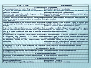 CAPITALISMO                                               SOCIALISMO
                                       I. Características Econômicas
Propriedade privada dos meios de produção            Propriedade coletiva e estatizada
Os meios de produção pertencem aos capitalistas, Os meios de produção pertencem ao Estado, que
empresas ou pessoas                                  representa a sociedade como um todo
Economia de mercado, onde impera a livre Economia central planificada, obedece a um plano
concorrência e a livre iniciativa                    definido pelo Estado
Economia descentralizada: as decisões são privadas Economia é centralizada: as decisões são tomadas por
e levam em conta a concorrência e a conquista de órgãos estatais
novos mercados
Cada empresa decide o que produzir, como e quanto O Estado decide o que produzir, como e quanto será
será produzido, definindo suas próprias estratégias produzido, além de se encarregar da distribuição final da
de ação                                              produção segundo metas definidas nos planos.
A produção está condicionada às oscilações do          A produção é estabelecida pelo plano, que define o que é
mercado consumidor ( oferta/ procura) e seu objetivo   essencial ou prioritário , de acordo com as metas
final é o lucro, essencial para que o sistema se       estabelecidas anteriormente.
reproduza
A concorrência é acentuada, o que permite melhorar     Não há concorrência, o Estado estabelece as normas de
a qualidade dos produtos , e criar „novas              qualidade e fixa os preços dos produtos em função de
necessidades‟ e definir preços                         sua essencialidade
As empresas fracas ou mal administradas são            As empresas fracas ou mal geridas não podem ser
eliminadas                                             eliminadas porque teoricamente atendem aos interesses
                                                       de toda a sociedade e do Estado que a representa
O comércio é livre e uma atividade de grande A comercialização é regulamentada pelo Estado
importância
                                              II. Características Sociais
Dividida em classes sociais, identificadas em função Teoricamente não possui classes sociais.
do nível de renda
                                            III. Características Culturais
É chamada de sociedade de consumo ou sociedade            É uma sociedade burocratizada
de massas
                                            IV. Características Políticas
Democracias Ocidentais                                    Democracias Populares
Pluripartidária (muitos partidos políticos)               Partido único (Partido Comunista)
 