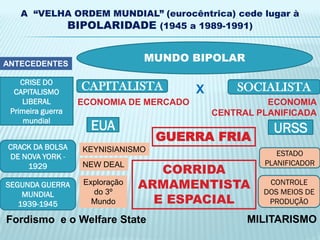 A “VELHA ORDEM MUNDIAL” (eurocêntrica) cede lugar à
          BIPOLARIDADE (1945 a 1989-1991)


ANTECEDENTES
                                MUNDO BIPOLAR

    CRISE DO
  CAPITALISMO
                   CAPITALISTA           X       SOCIALISTA
    LIBERAL        ECONOMIA DE MERCADO                 ECONOMIA
 Primeira guerra                             CENTRAL PLANIFICADA
     mundial
                     EUA                                URSS
                                   GUERRA FRIA
CRACK DA BOLSA     KEYNISIANISMO
DE NOVA YORK -                                           ESTADO
                                                      PLANIFICADOR
    1929
                                   CORRIDA
                   NEW DEAL

SEGUNDA GUERRA     Exploração
                     do 3º
                                ARMAMENTISTA           CONTROLE
                                                      DOS MEIOS DE
    MUNDIAL
   1939-1945         Mundo        E ESPACIAL           PRODUÇÃO

Fordismo e o Welfare State                         MILITARISMO
 