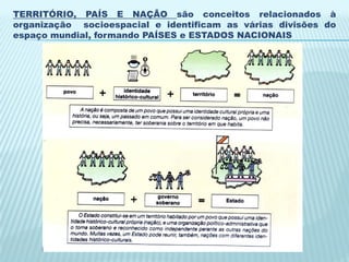 TERRITÓRIO, PAÍS E NAÇÃO são conceitos relacionados à
organização socioespacial e identificam as várias divisões do
espaço mundial, formando PAÍSES e ESTADOS NACIONAIS
 