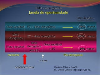 menacme ooforectomia 2 anos Pós-menopausa TRH e aterogênese Janela de oportunidade Área da placa (Relativa ao controle) Clarkson TB et al (1996):  Br J Obstet Gynecol   103  Suppl 13,53–57.  Dieta saudável EC + dieta aterogênica  70%   menor Dieta aterogênica EC + dieta aterogênica  50%   menor Dieta saudável dieta aterogênica sem EC Dieta saudável + EC   0%   menor 