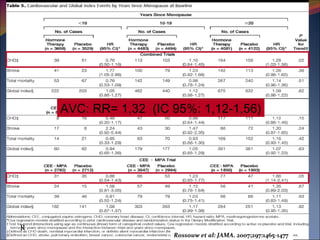 R AVC: RR= 1,32  (IC 95%: 1,12-1,56) Rossouw et al: JAMA.  2007;297:1465-1477  