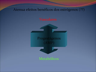 Progestágenos (AMP) Atenua efeitos benéficos dos estrógenos (??)  Metabólicos  Vasculares  