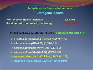 Terapêutica de Reposição Hormonal Estrógeno isolado WHI- Women Health Iniciative  6,8 anos Randomizado, controlado, duplo cego   JAMA, 2004 11.000 mulheres saudáveis, 50 -79 a,   ESTRÓGENO ISOLADO eventos coronarianos (RR=0,91) (0,75-1,12) câncer mama (RR=0,77) (0,59-1,01) embolia pulmonar (RR=1,34) (0,87-2,06)  câncer colo-retal (RR=1,08) (0,75-1,55) Aumento risco de AVC (RR=1,39) (1,10-1,77) Redução risco fratura (RR=0,61) (0,41-0,91) 