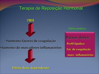 Terapia de Reposição Hormonal TRH   Aumento fatores de coagulação Aumento de marcadores inflamatórios Efeito dose dependente Efeito positivo Baixas doses: Perfil lipídico Fat. de coagulação  -marc. inflamatórios 