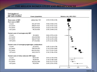 THE MILLION WOMEN STUDY AND BREAST CANCER   Lancet, 2003 