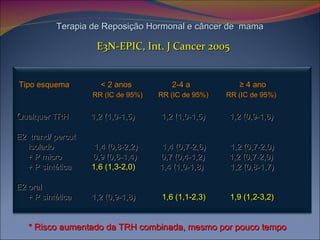 * Risco aumentado da TRH combinada, mesmo por pouco tempo Terapia de Reposição Hormonal e câncer de  mama E3N-EPIC, Int. J Cancer 2005 Tipo esquema  < 2 anos  2-4 a  ≥ 4 ano RR (IC de 95%)  RR (IC de 95%)  RR (IC de 95%) Q ualquer TRH  1,2 (1,0-1,5)  1,2 (1,0-1,5)  1,2 (0,9-1,6)  E2  trand/ percut  isolado  1,4 (0,8-2,2)  1,4 (0,7-2,6)  1,2 (0,7-2,0) + P micro  0,9 (0,6-1,4)  0,7 (0,4-1,2)  1,2 (0,7-2,0)  + P sintética  1,6 (1,3-2,0)   1,4 (1,0-1,8)  1,2 (0,8-1,7) E2 oral + P sintética  1,2 (0,9-1,8)  1,6 (1,1-2,3)  1,9 (1,2-3,2) 