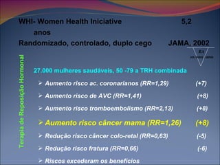 Terapia de Reposição Hormonal WHI- Women Health Iniciative  5,2 anos Randomizado, controlado, duplo cego  JAMA, 2002 27.000 mulheres saudáveis, 50 -79 a TRH combinada Aumento risco ac. coronarianos (RR=1,29)  (+7) Aumento risco de AVC (RR=1,41)  (+8) Aumento risco tromboembolismo (RR=2,13)  (+8) Aumento risco câncer mama (RR=1,26)  (+8) Redução risco câncer colo-retal (RR=0,63)  (-5) Redução risco fratura (RR=0,66)  (-6) Riscos excederam os benefícios RA  10.000 /ano 